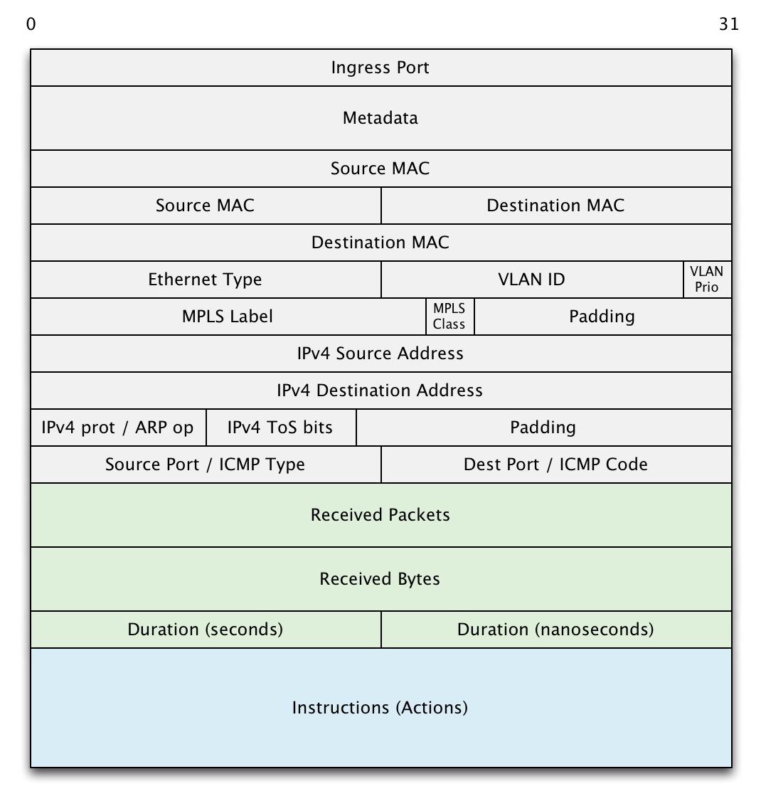 openflow entry