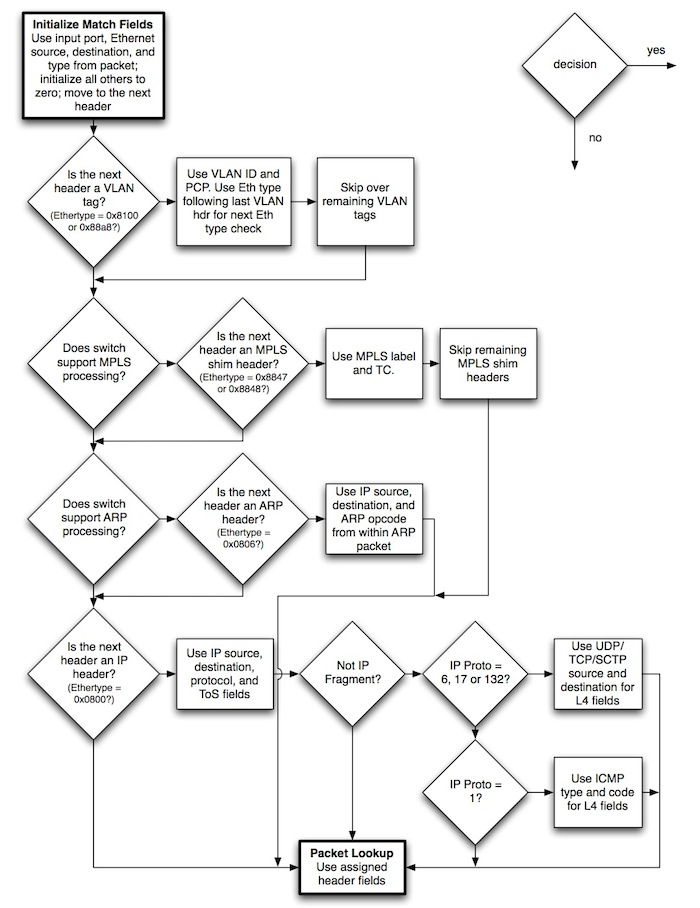 openflow match，截取自openflow-spec