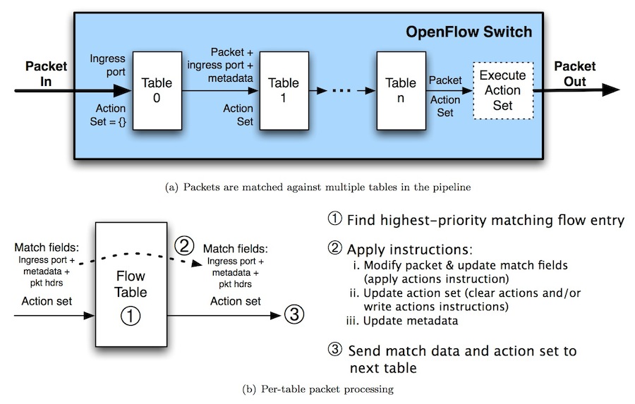 openflow pipeline，截取自openflow-spec