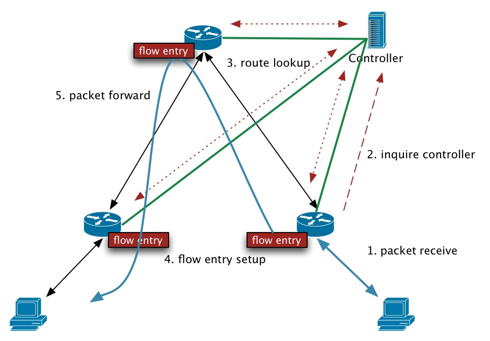 openflow entry installation and forwarding