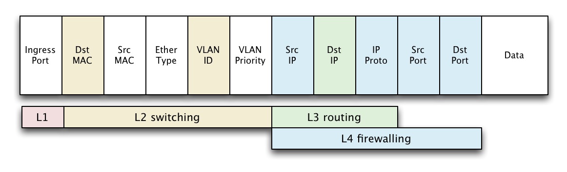 openflow packet