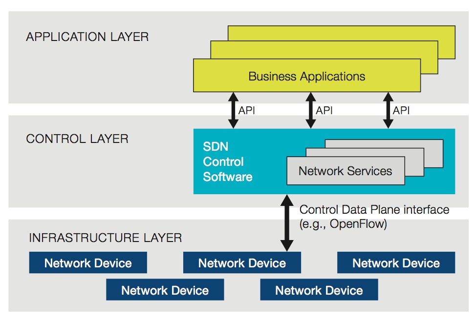 SDN architecture